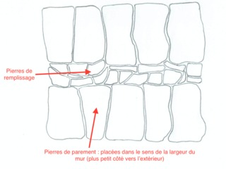 Mur en pierre sèche, vu du dessus