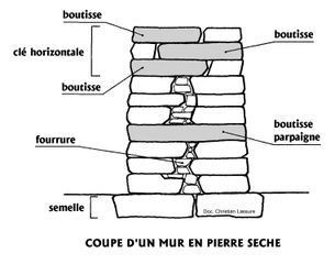 Coupe verticale d'un mur en pierre sèche