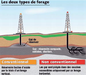 Type de forages