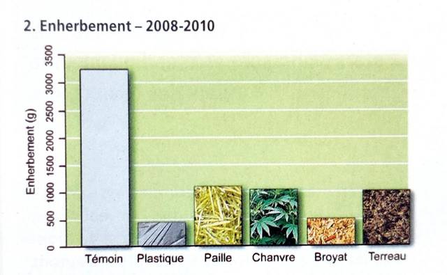 Résultats cumulés - Enherbement