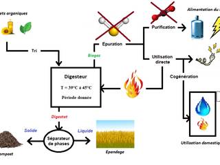 Biogaz : un sujet source de débats