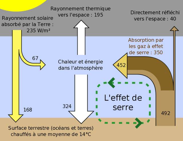 Représentation schématique de l'effet de serre