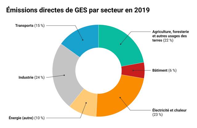 Sources d'émission de gaz à effet de serre dans le monde